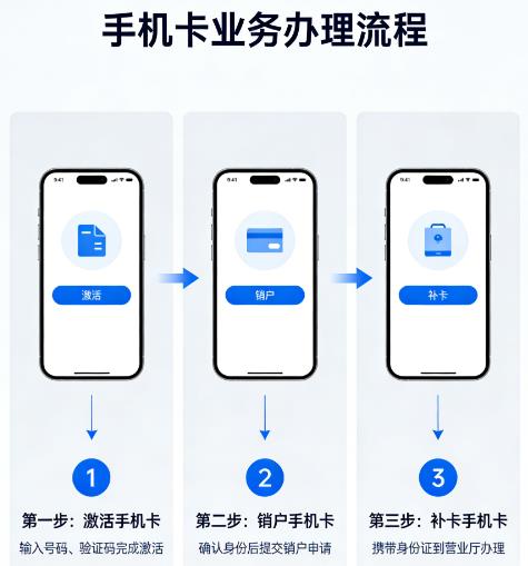 手机号卡实名制与售后科普：激活、销户、补卡全流程常识