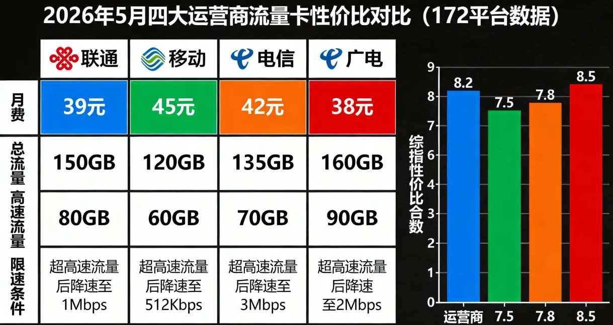 联通/移动/电信/广电哪家流量卡最划算？172平台2026年5月数据对比